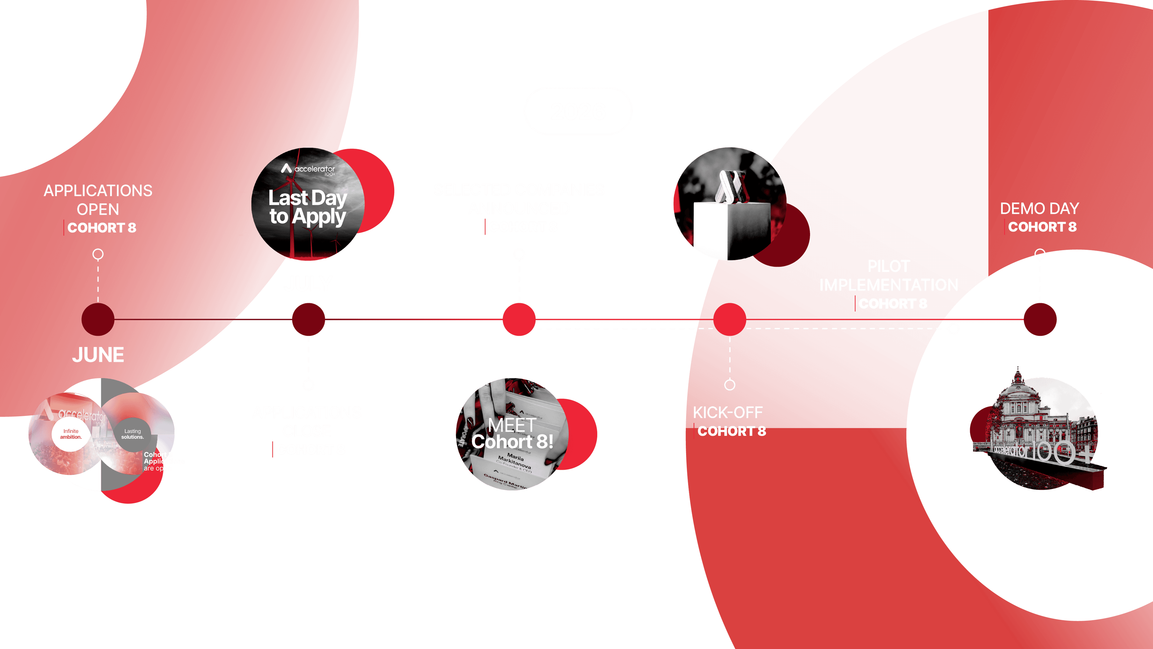 Cohort 8 Program Timeline